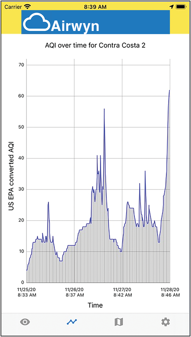 A data graph screen for the Airwyn clean air app, showing the air quality range for a specific location.
